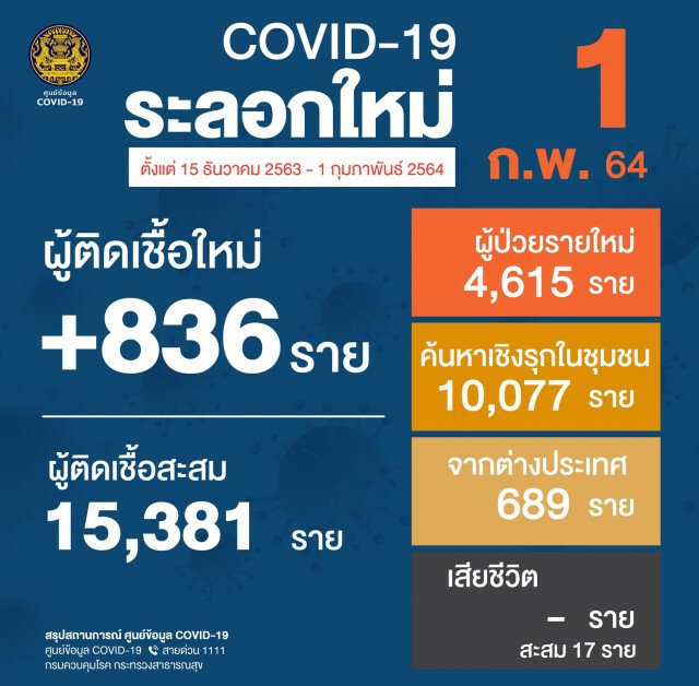 ศบค.เผยไทยติดโควิดเพิ่ม 836 ราย ยอดรวมทะลุ 19,000 ราย