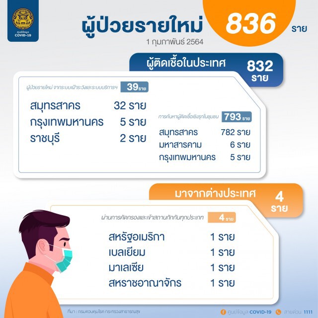 ศบค.เผยไทยติดโควิดเพิ่ม 836 ราย ยอดรวมทะลุ 19,000 ราย