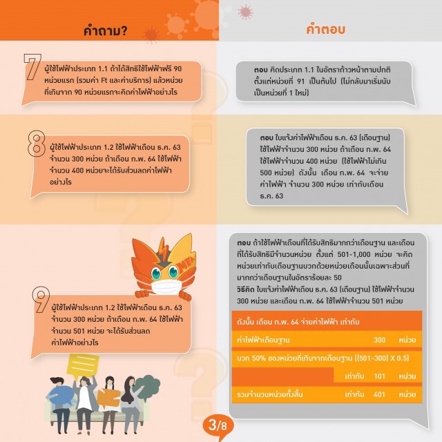 MEA สรุปประเด็นคำถาม-คำตอบ มาตรการช่วยเหลือผู้ใช้ไฟฟ้าที่ได้รับผลกระทบ COVID-19 ระลอกใหม่