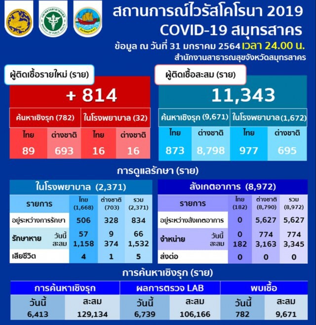 "สมุทรสาคร" พบผู้ติดเชื้อโควิดรายใหม่ 814 ราย ยอดรวมทะลุ 11,000 ราย