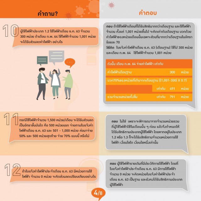 MEA สรุปประเด็นคำถาม-คำตอบ มาตรการช่วยเหลือผู้ใช้ไฟฟ้าที่ได้รับผลกระทบ COVID-19 ระลอกใหม่