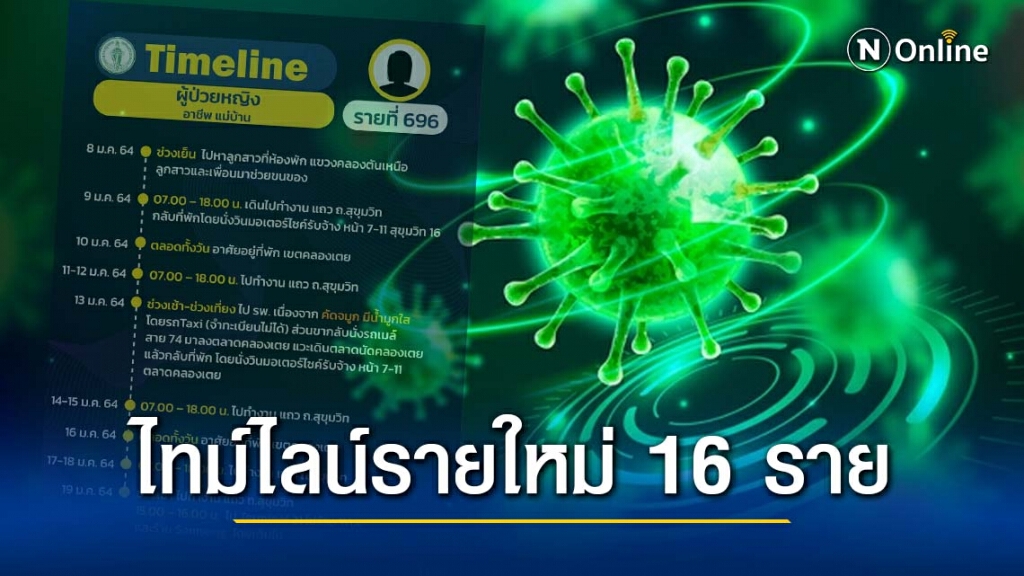 ไทม์ไลน์ผู้ติดเชื้อกทม.รายใหม่ 16 ราย พบติดเชื้อสะสมแล้ว 766 ราย! ไทม์ไลน์ผู้ติดเชื้อกทม.รายใหม่ 16 ราย พบติดเชื้อสะสมแล้ว 766 ราย!