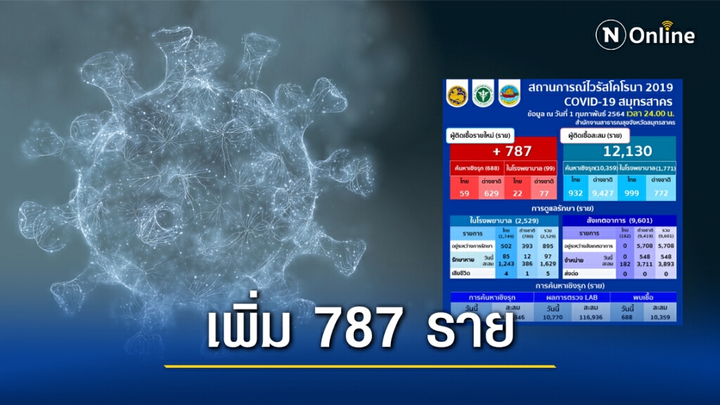 "สมุทรสาคร" พบผู้ติดเชื้อโควิดรายใหม่ 787 ราย ยอดรวมทะลุ 12,000 ราย "สมุทรสาคร" พบผู้ติดเชื้อโควิดรายใหม่ 787 ราย ยอดรวมทะลุ 12,000 ราย