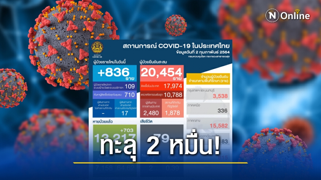 ศบค.เผยไทยติดโควิดเพิ่ม 836 ราย ดับ 2 ยอดป่วยสะสมทะลุ 20,000 ราย ศบค.เผยไทยติดโควิดเพิ่ม 836 ราย ดับ 2 ยอดป่วยสะสมทะลุ 20,000 ราย