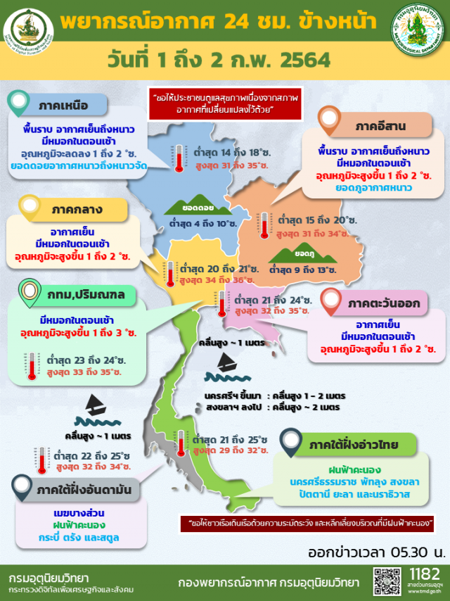 พยากรณ์อากาศวันนี้ ทั่วไทยเริ่มอุ่นขึ้น ใต้ระวังคลื่นสูง
