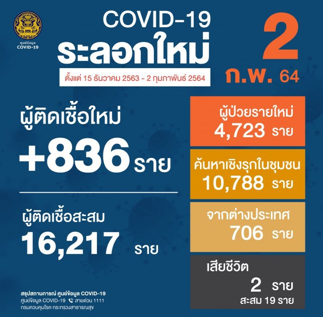 ศบค.เผยไทยติดโควิดเพิ่ม 836 ราย ดับ 2 ยอดป่วยสะสมทะลุ 20,000 ราย