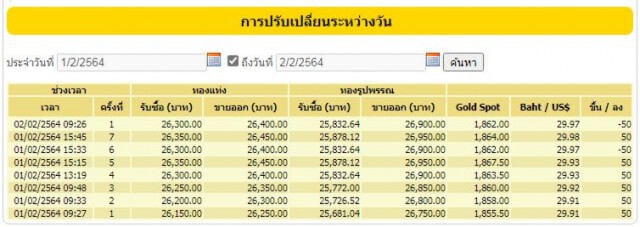 ราคาทองวันนี้ปรับลง 50 บาท ทองรูปพรรณขายออก 26,900 บาท