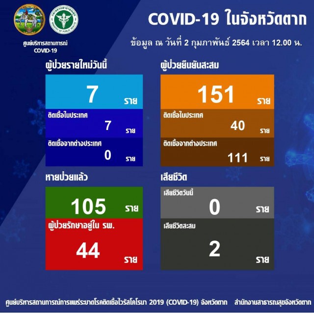 รับตัวผู้ลี้ภัย "บ้านอุ้มเปี้ยม" มีไข้สูง