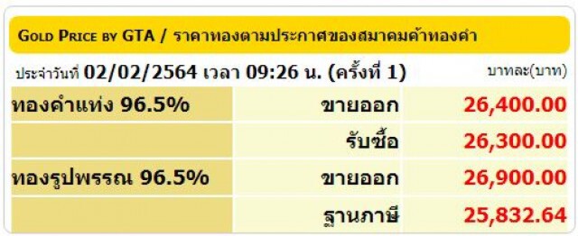 ราคาทองวันนี้ปรับลง 50 บาท ทองรูปพรรณขายออก 26,900 บาท