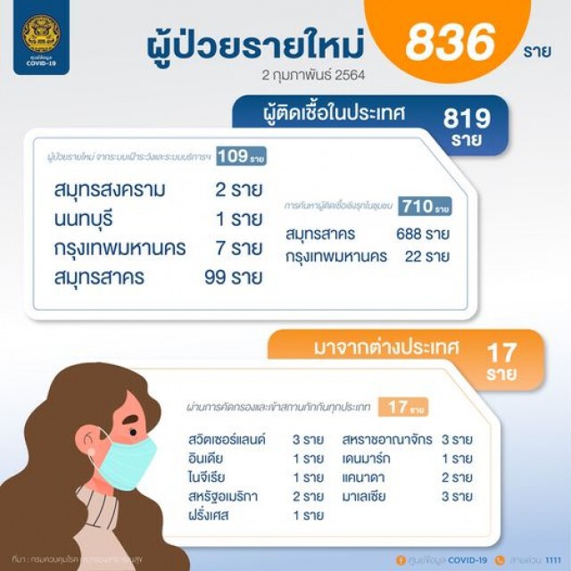 ศบค.เผยไทยติดโควิดเพิ่ม 836 ราย ดับ 2 ยอดป่วยสะสมทะลุ 20,000 ราย
