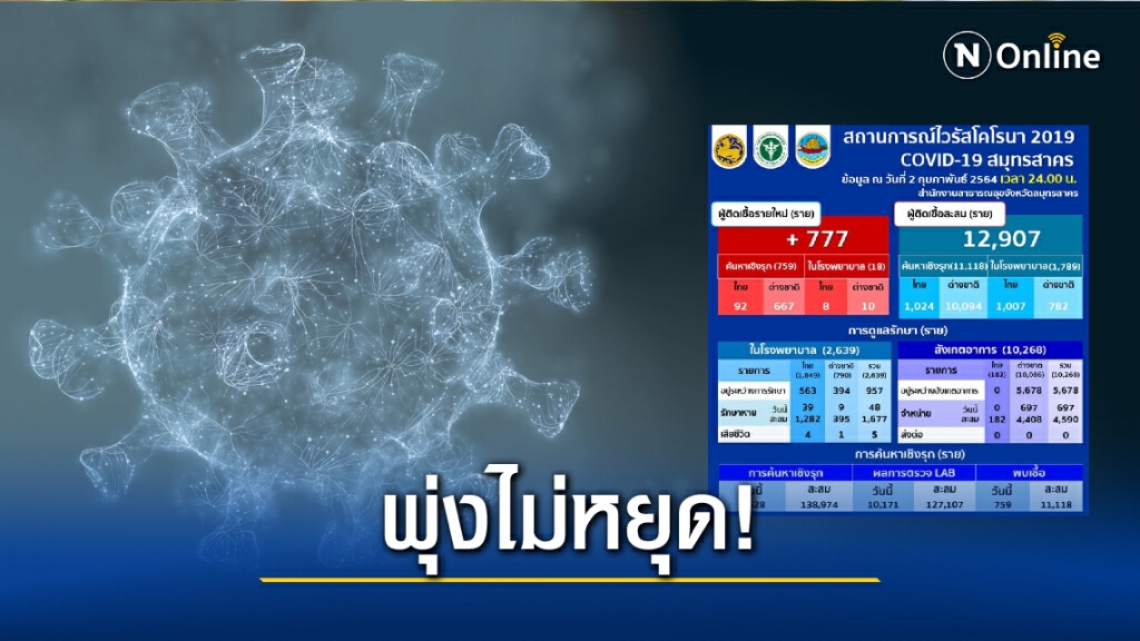 "สมุทรสาคร" พบผู้ติดเชื้อโควิดรายใหม่ 777 ราย
