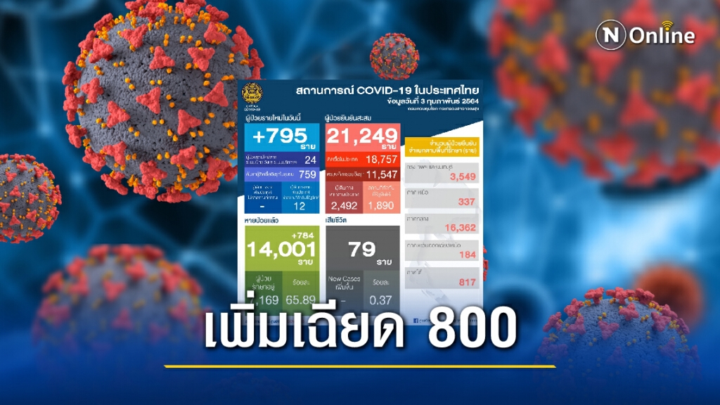 ศบค.เผยไทยติดโควิดเพิ่ม 795 ราย ยอดป่วยสะสมทะลุ 21,000 ราย ศบค.เผยไทยติดโควิดเพิ่ม 795 ราย ยอดป่วยสะสมทะลุ 21,000 ราย