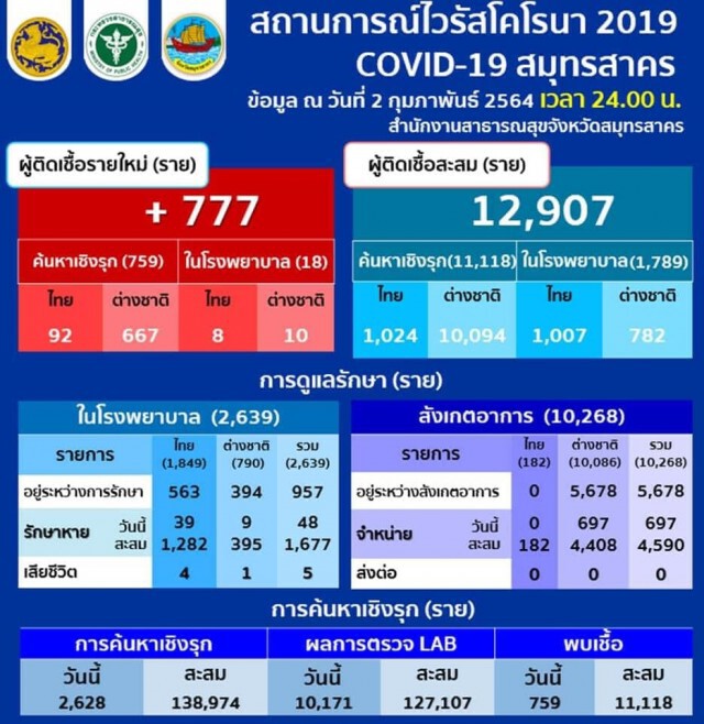 "สมุทรสาคร" พบผู้ติดเชื้อโควิดรายใหม่ 777 ราย