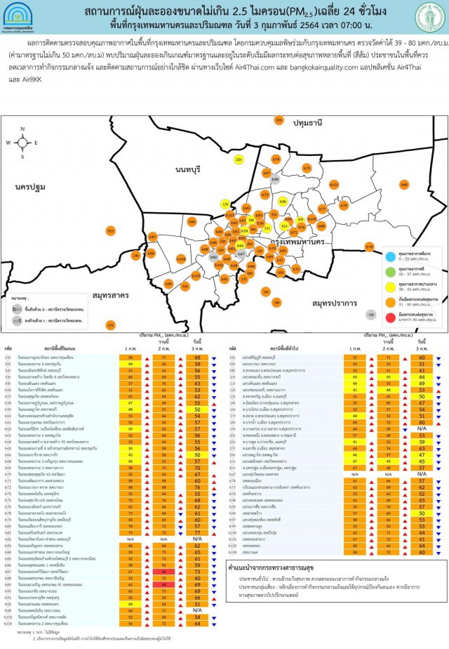"PM2.5" วันนี้เกินค่ามาตรฐาน 19 จังหวัด กทม. เกิน 54 พื้นที่
