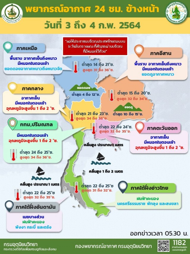 พยากรณ์อากาศวันนี้ ทั่วไทยอุณหภูมิเพิ่มขึ้นอีก 1-2 องศา