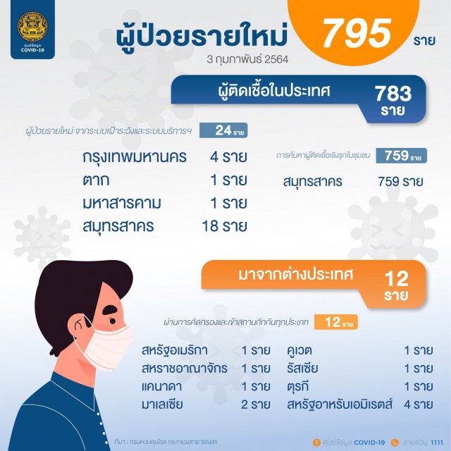 ศบค.เผยไทยติดโควิดเพิ่ม 795 ราย ยอดป่วยสะสมทะลุ 21,000 ราย