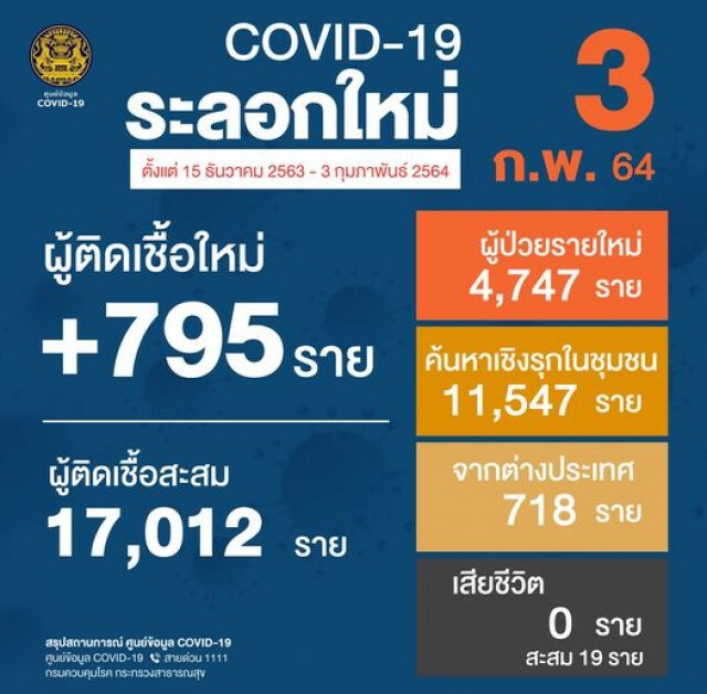 ศบค.เผยไทยติดโควิดเพิ่ม 795 ราย ยอดป่วยสะสมทะลุ 21,000 ราย