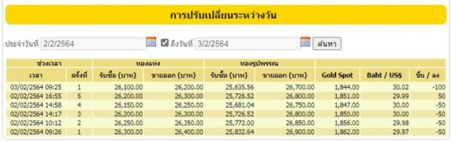 ราคาทองวันนี้ปรับลง 100 บาท ทองรูปพรรณขายออก 26,700 บาท