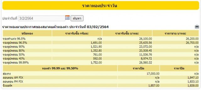 ราคาทองวันนี้ปรับลง 100 บาท ทองรูปพรรณขายออก 26,700 บาท