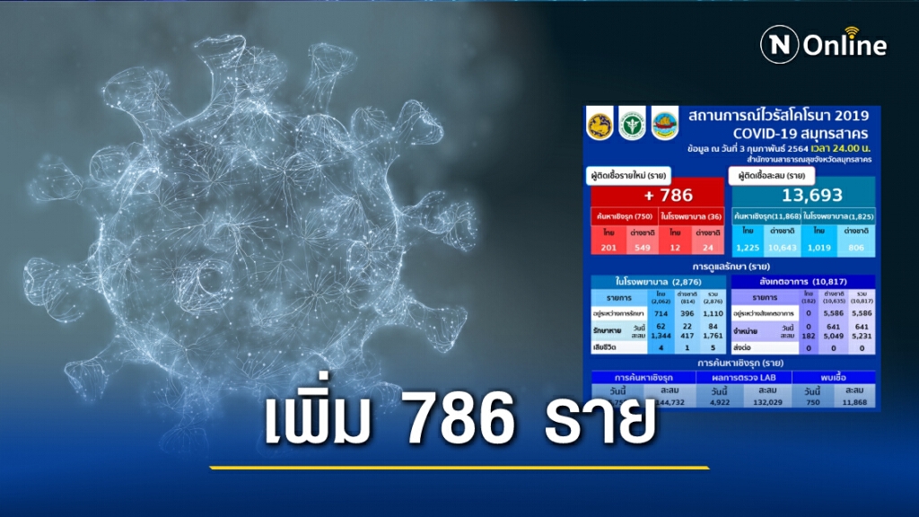 "สมุทรสาคร" พบผู้ติดเชื้อโควิดรายใหม่ 786 ราย "สมุทรสาคร" พบผู้ติดเชื้อโควิดรายใหม่ 786 ราย