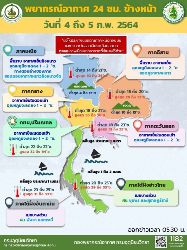 พยากรณ์อากาศวันนี้ กลาง-ตะวันออก เริ่มเย็นลง ใต้มีฝน