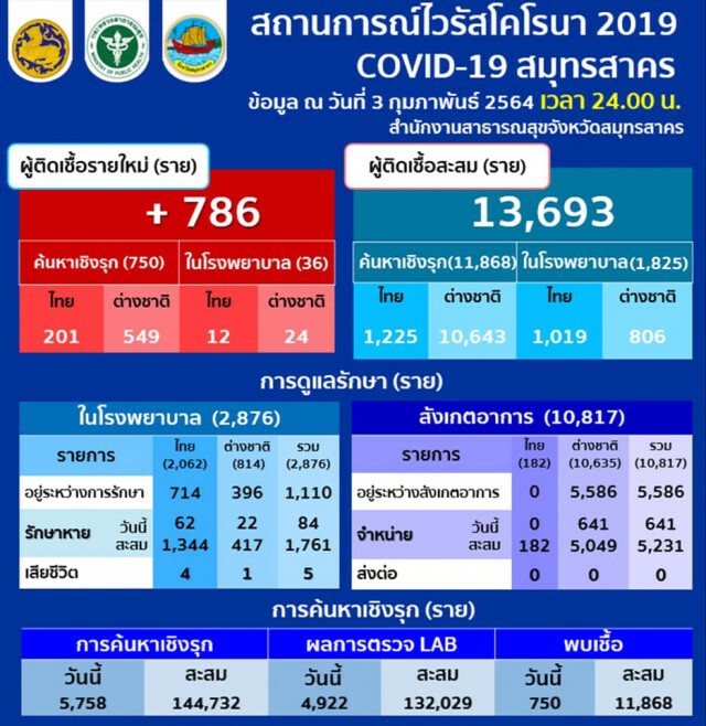 "สมุทรสาคร" พบผู้ติดเชื้อโควิดรายใหม่ 786 ราย