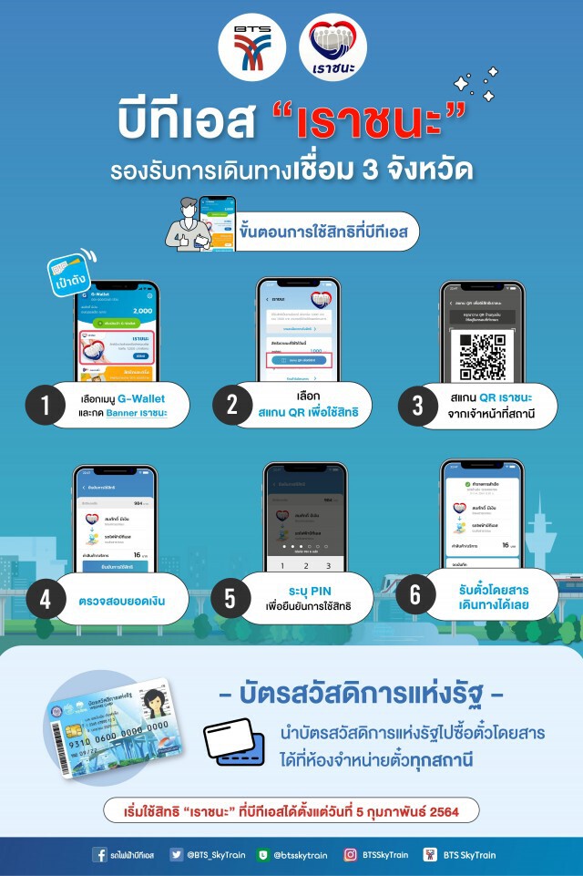 บีทีเอส รับชำระค่าโดยสารผ่าน "เราชนะ" ตั้งแต่ 5 ก.พ.นี้