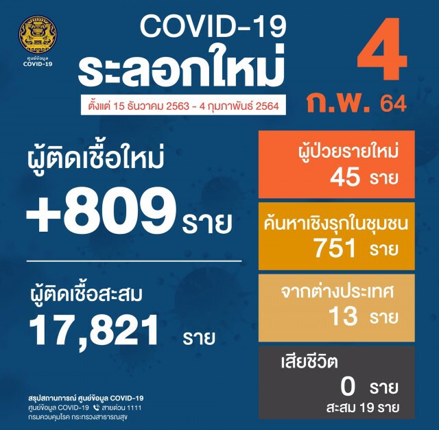 ศบค. เผยไทยติดโควิดเพิ่ม 809 ราย