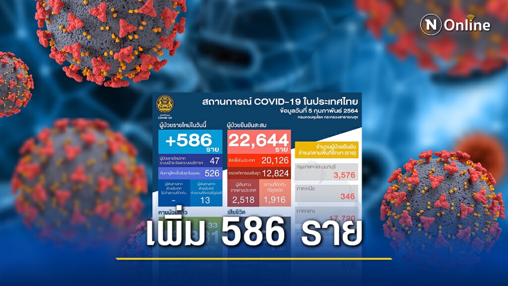 ศบค. เผยไทยติดโควิดเพิ่ม 586 ราย