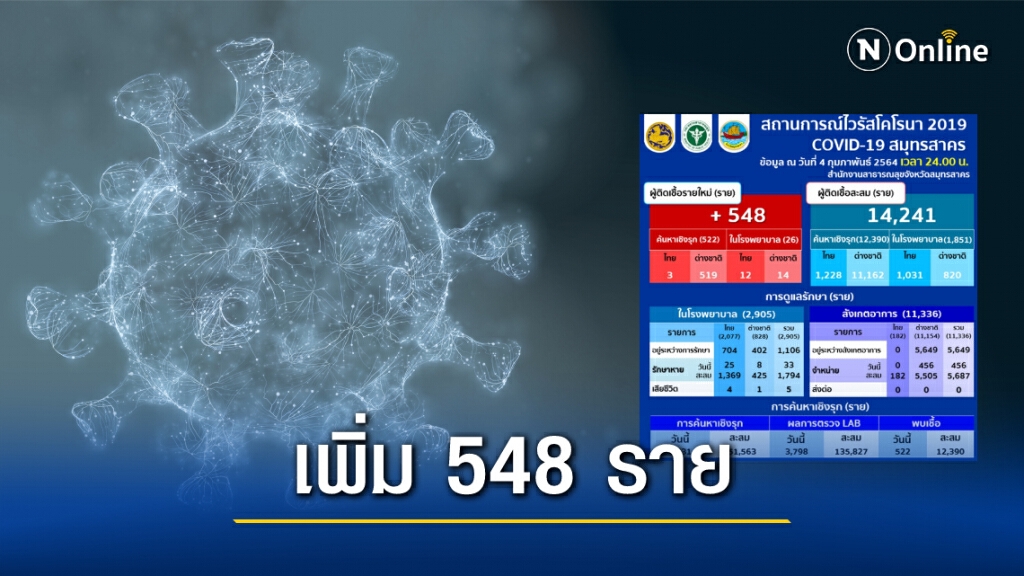 "สมุทรสาคร" พบผู้ติดเชื้อโควิดรายใหม่ 548 ราย ยอดรวมทะลุ 14,000 คน "สมุทรสาคร" พบผู้ติดเชื้อโควิดรายใหม่ 548 ราย ยอดรวมทะลุ 14,000 คน