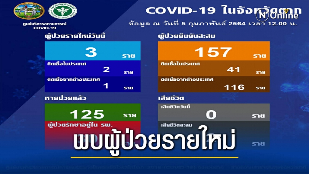 "ตาก"พบผู้ป่วยโควิดใหม่ 3 ราย "ตาก"พบผู้ป่วยโควิดใหม่ 3 ราย