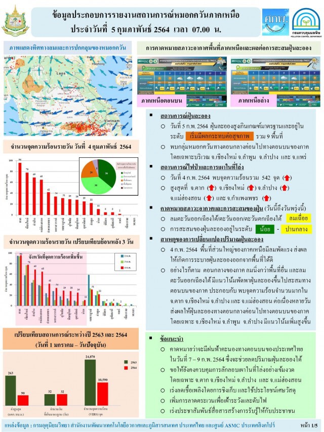 "PM2.5" เกินค่ามาตรฐาน 19 จังหวัด "กทม." เกิน 53 พื้นที่