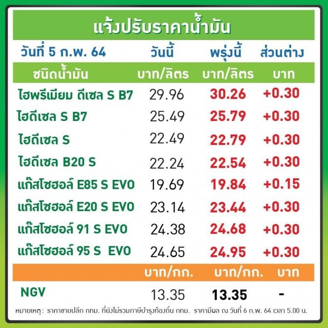 เต็มถังไปเลยจ้า! ปตท-บางจากฯ ขึ้นราคาน้ำมันทุกชนิด มีผลพรุ่งนี้ตี5