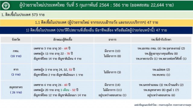 กทม. ยังน่าห่วง!! ติดเชื้อ 'โควิด' รายใหม่พรวดเดียว 18 ราย ปาร์ตี้ส่วนตัว-ออฟฟิศแหล่งแพร่เชื้อ