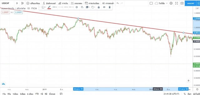กราฟ "forex" พร้อมการวิเคราะห์ปัจจัยพื้นฐาน ที่มือใหม่ควรรู้