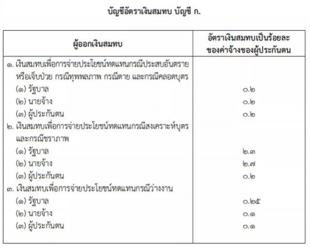 ราชกิจจาฯ ประกาศกฎกระทรวง กำหนดอัตราเงินสมทบกองทุนประกันสังคม ตั้งแต่ 1 ก.พ.- 31 มี.ค.