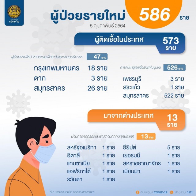 กทม. ยังน่าห่วง!! ติดเชื้อ 'โควิด' รายใหม่พรวดเดียว 18 ราย ปาร์ตี้ส่วนตัว-ออฟฟิศแหล่งแพร่เชื้อ