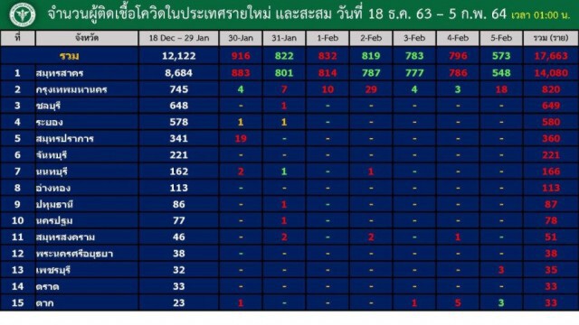 กทม. ยังน่าห่วง!! ติดเชื้อ 'โควิด' รายใหม่พรวดเดียว 18 ราย ปาร์ตี้ส่วนตัว-ออฟฟิศแหล่งแพร่เชื้อ