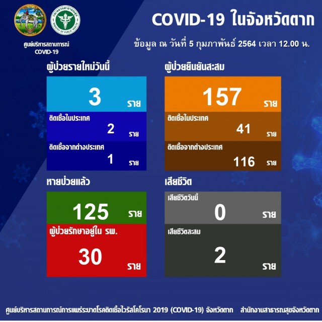 "ตาก"พบผู้ป่วยโควิดใหม่ 3 ราย