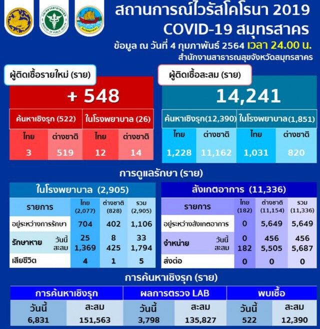 "สมุทรสาคร" พบผู้ติดเชื้อโควิดรายใหม่ 548 ราย ยอดรวมทะลุ 14,000 คน