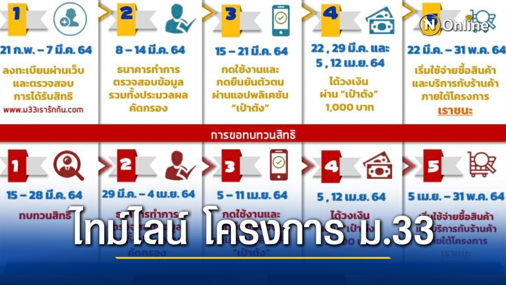 อัพเดทไทม์ไลน์ โครงการ ม.33 เรารักกัน หลัง ธ.กรุงไทยยืนยัน