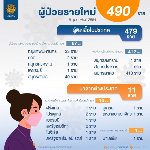 โควิด กทม. พบติดเชื้อเพิ่มวันนี้ 23 ราย อายุต่ำสุด 7 ขวบ