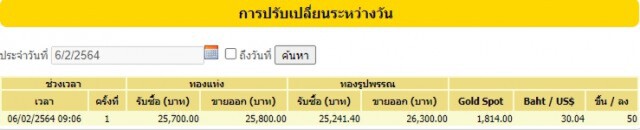ราคาทองวันนี้ปรับขึ้น 50 บาท ทองรูปพรรณขายออก 26,300 บาท