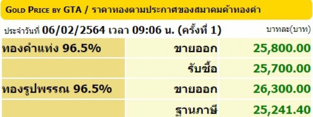 ราคาทองวันนี้ปรับขึ้น 50 บาท ทองรูปพรรณขายออก 26,300 บาท