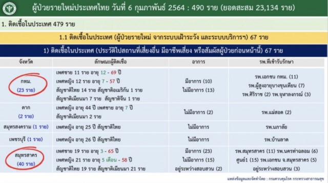 โควิด กทม. พบติดเชื้อเพิ่มวันนี้ 23 ราย อายุต่ำสุด 7 ขวบ