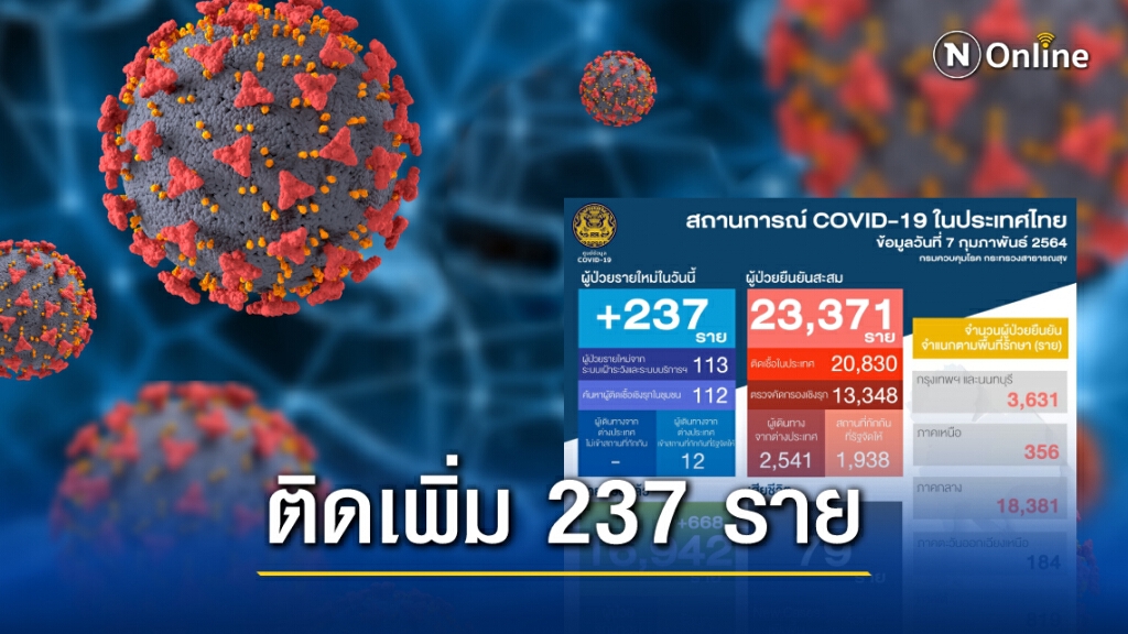 ศบค. เผยไทยติดโควิดเพิ่ม 237 ราย ศบค. เผยไทยติดโควิดเพิ่ม 237 ราย