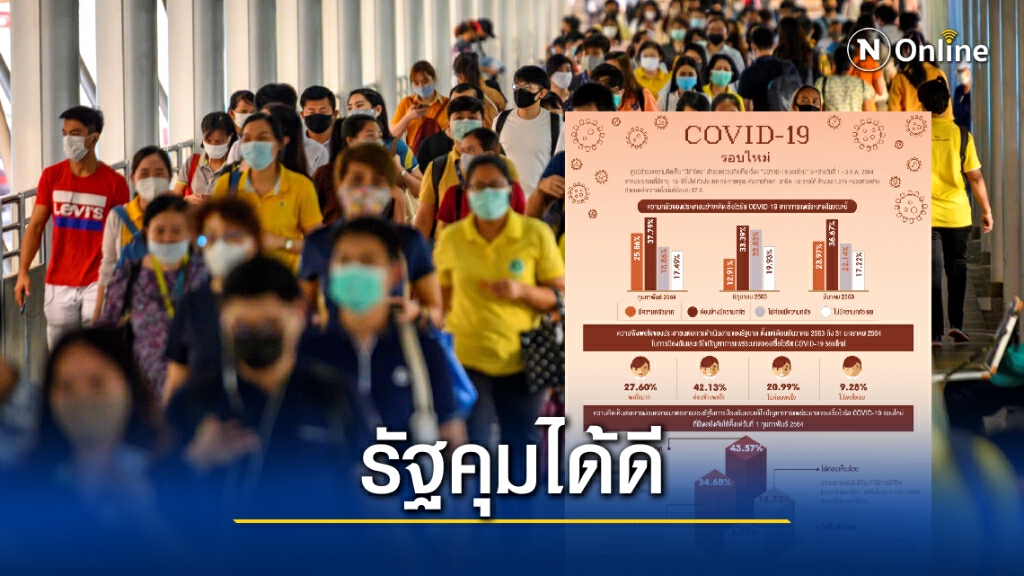 "นิด้าโพล" ชี้ประชาชนพอใจการคุมโควิดของรัฐบาล-ต้องการฉีดวัคซีน "นิด้าโพล" ชี้ประชาชนพอใจการคุมโควิดของรัฐบาล-ต้องการฉีดวัคซีน