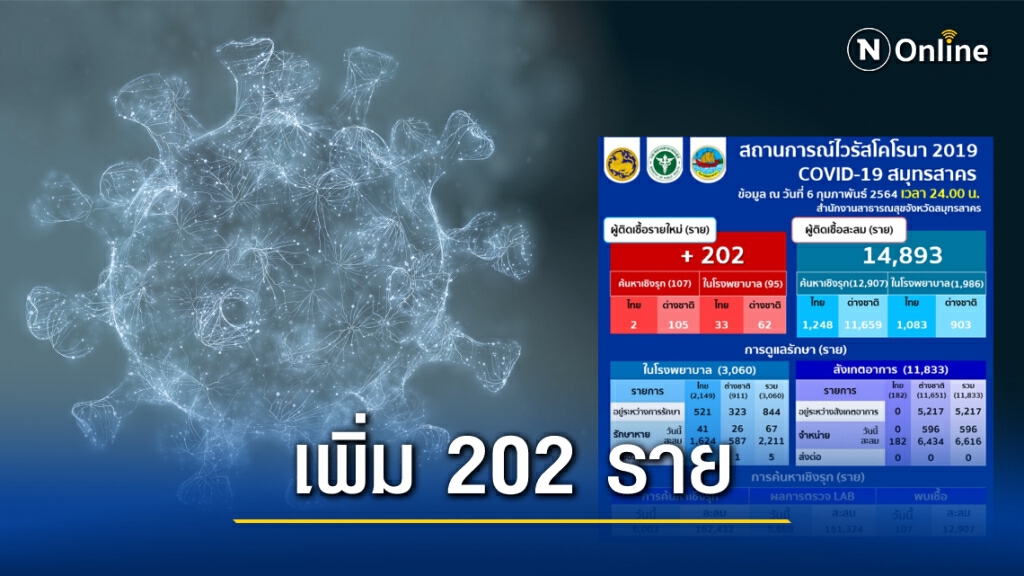 "สมุทรสาคร" พบผู้ติดเชื้อโควิดรายใหม่ 202 ราย "สมุทรสาคร" พบผู้ติดเชื้อโควิดรายใหม่ 202 ราย