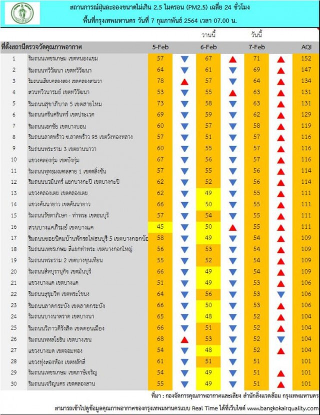 กทม.ยังหนัก! เช้านี้ ฝุ่นเกินค่ามาตรฐาน 30 พื้นที่