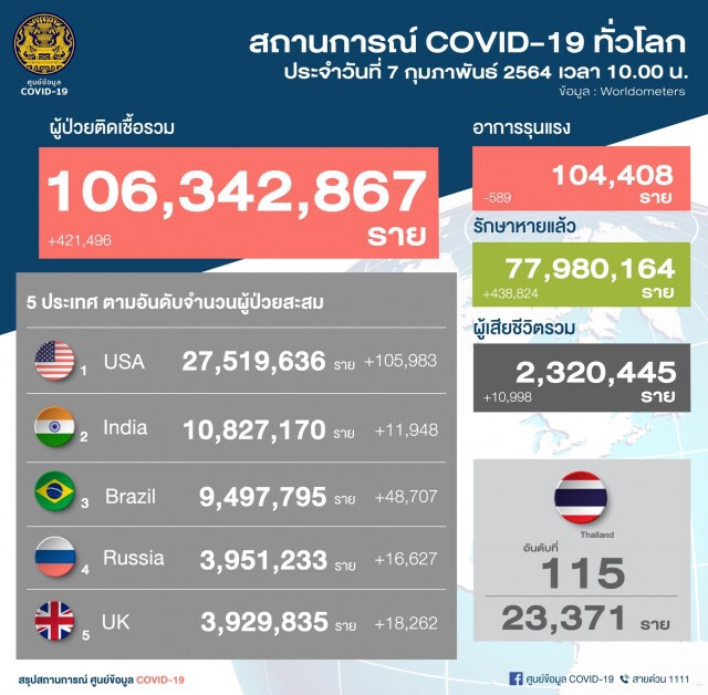ศบค. เผยไทยติดโควิดเพิ่ม 237 ราย